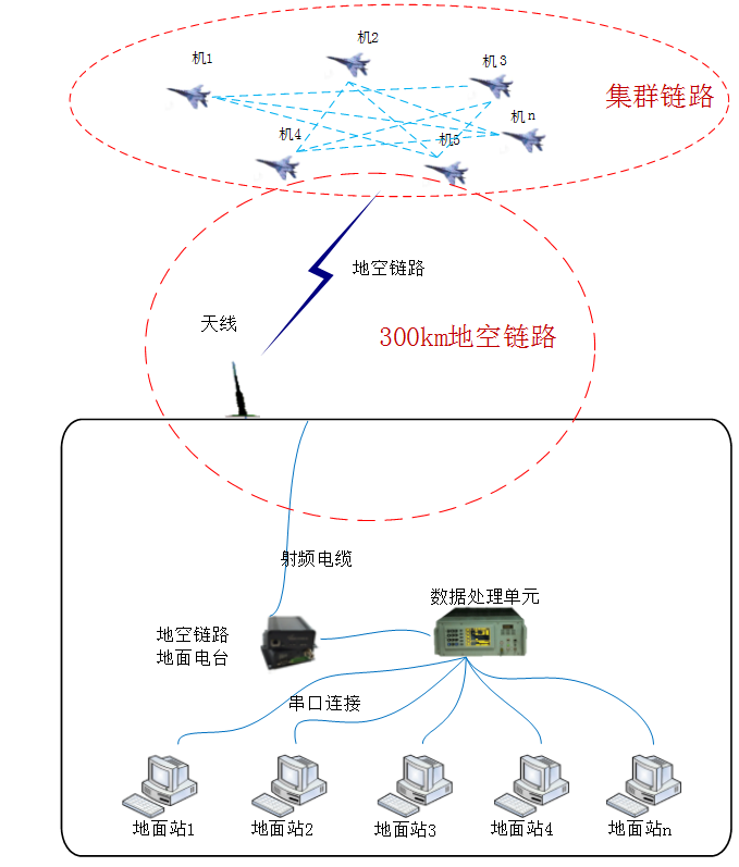 无人机67一站多机及蜂群通信数据链路解决方案